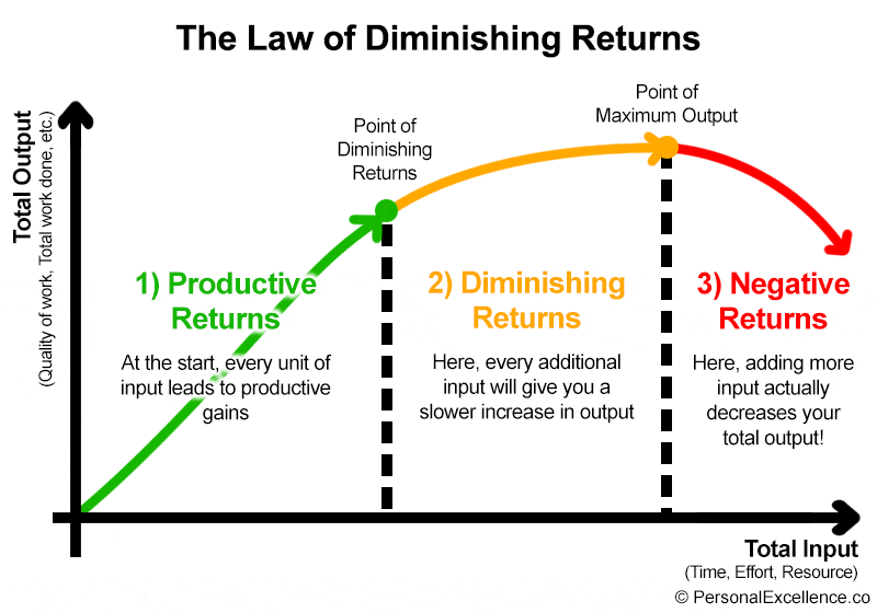 Law of Diminishing Returns