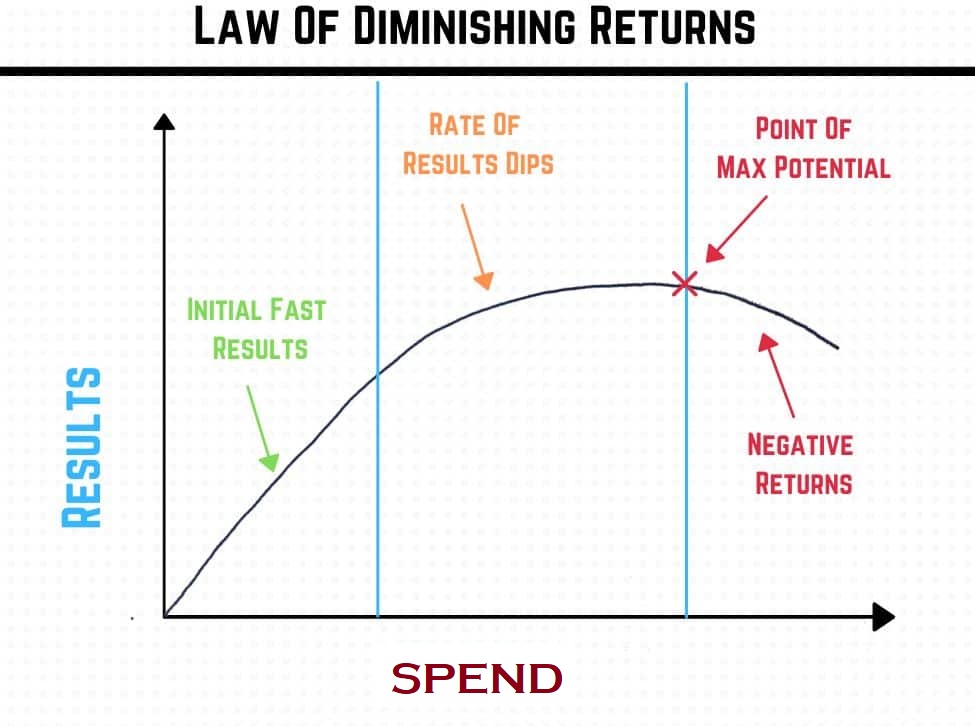 Diminishing Returns