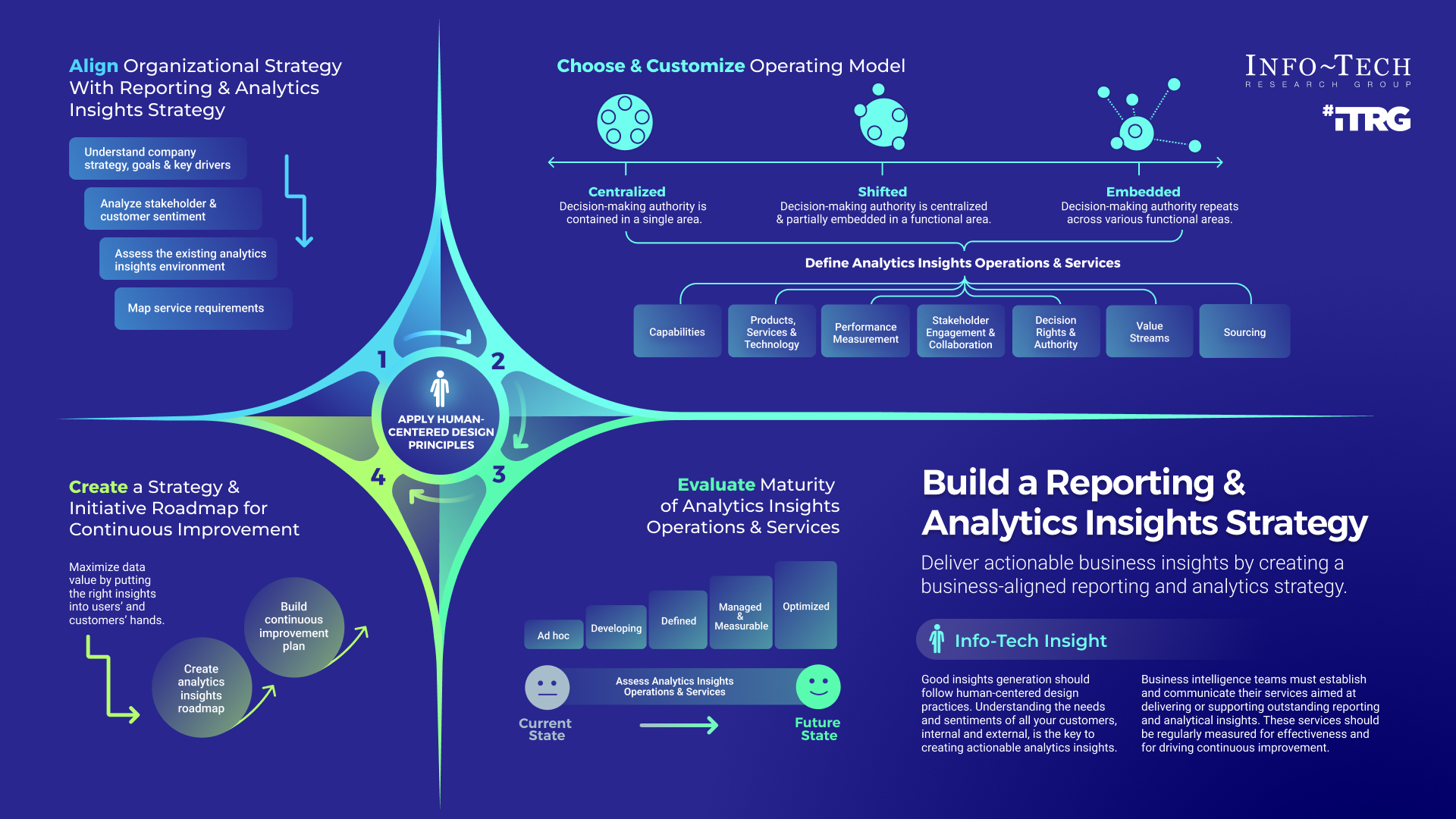 Build a Reporting and Analytical Insights Strategy | Info-Tech Research ...