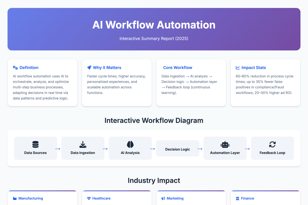 What Is AI Workflow Automation and How to Build Smarter Business ...