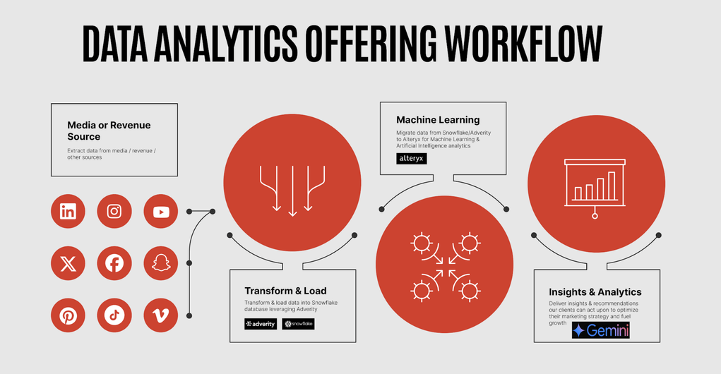 Data and Analytics Agency | See Where You're Stuck | Disruptive Advertising