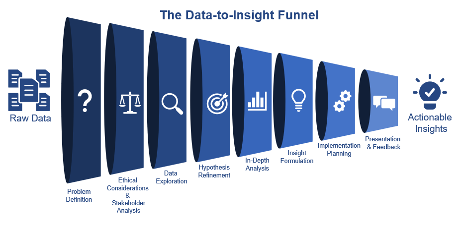 Introducing the Data-to-Insight Methodology