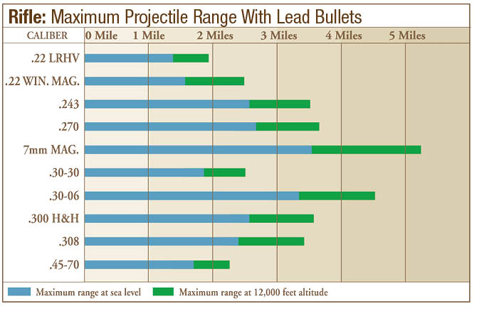 Maximum Projectile Range: Rifle