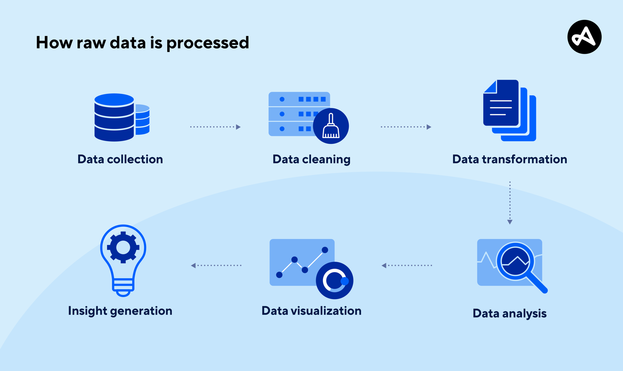 Raw data: Definition, types, and importance | Adjust