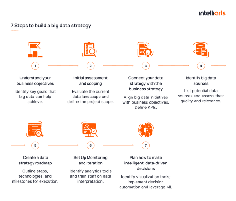 Building an Effective Big Data Strategy: 7 Essential Steps