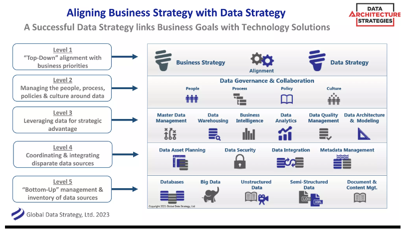 Developing a Data Strategy Template - DATAVERSITY